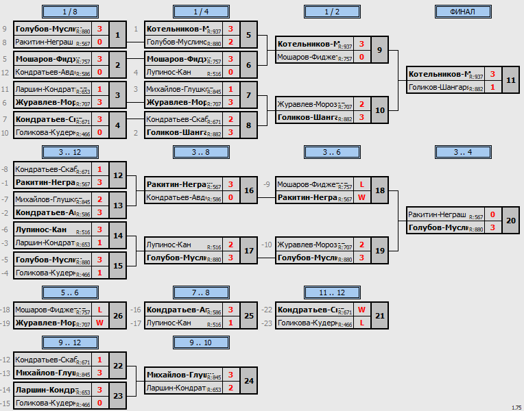 результаты турнира Июньский кубок Пары ~1107 с форой в клубе Hurricane-TT